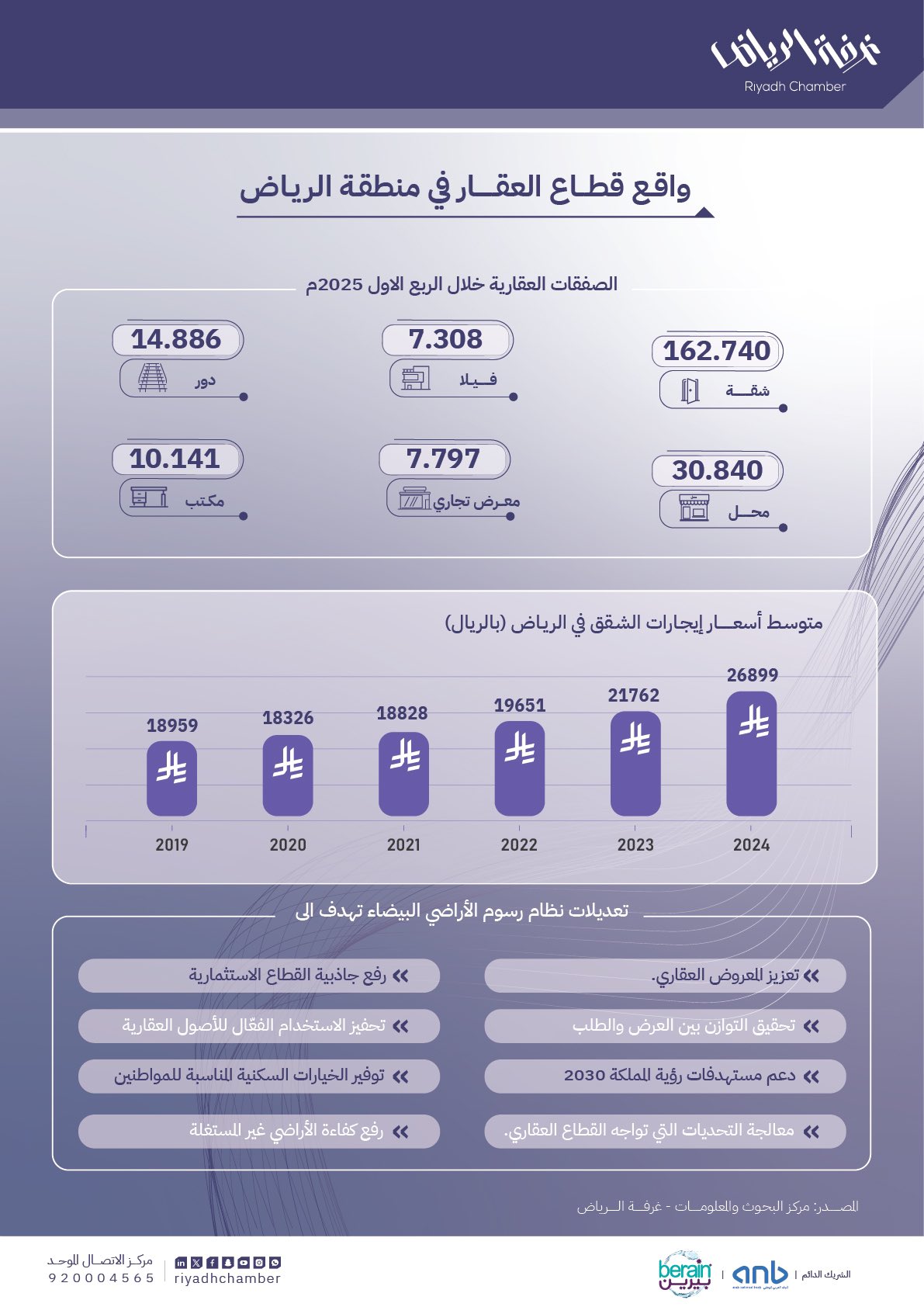 واقع قطاع العقار في منطقة الرياض